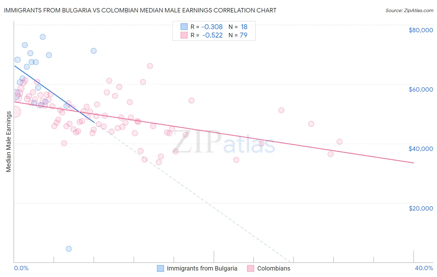 Immigrants from Bulgaria vs Colombian Median Male Earnings