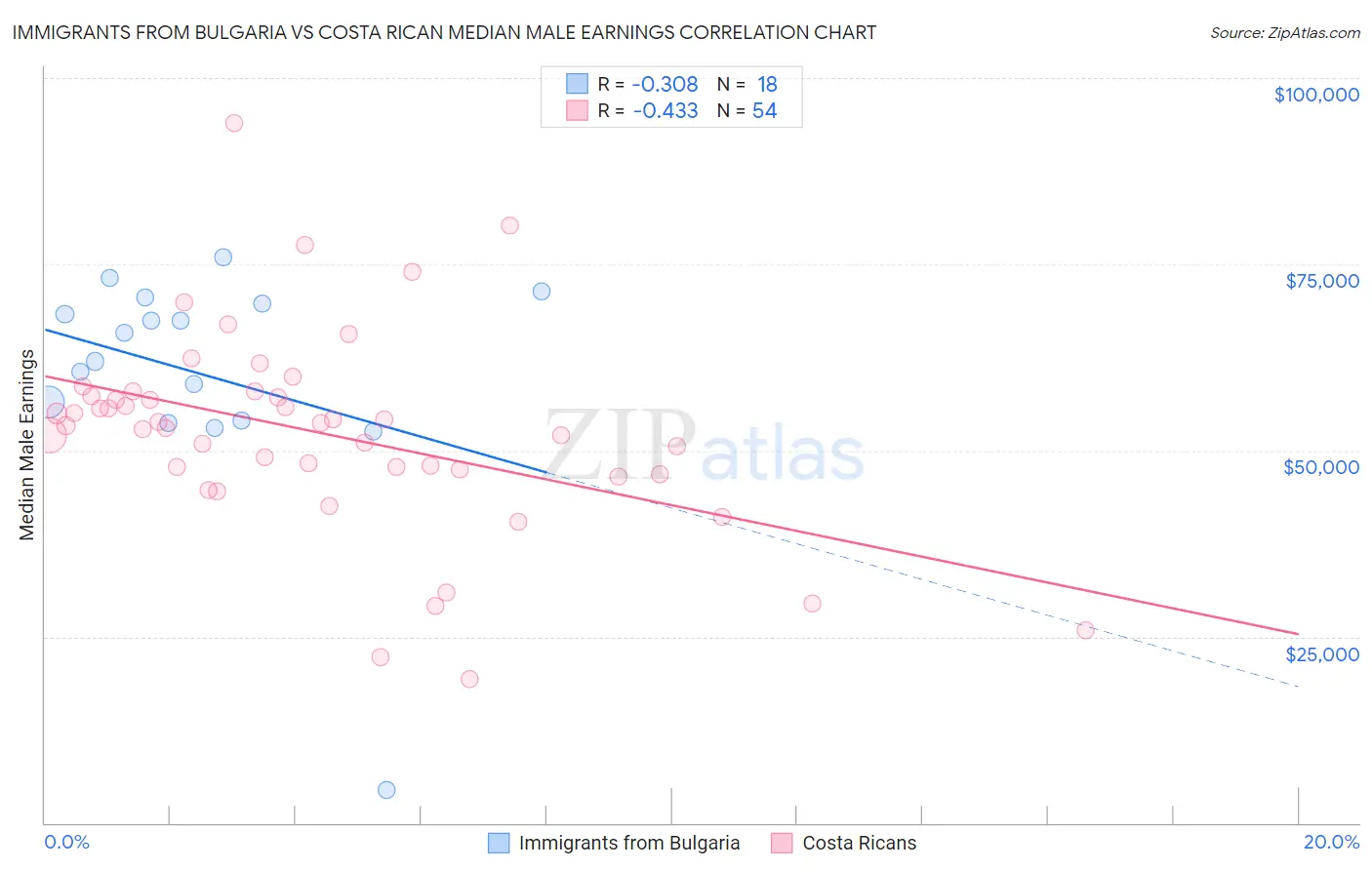 Immigrants from Bulgaria vs Costa Rican Median Male Earnings