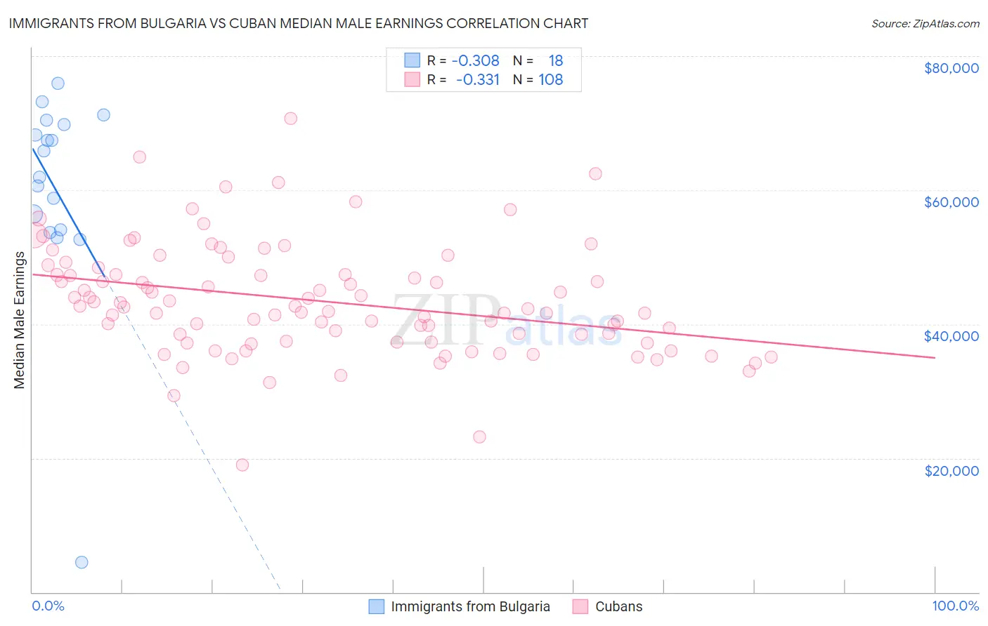 Immigrants from Bulgaria vs Cuban Median Male Earnings