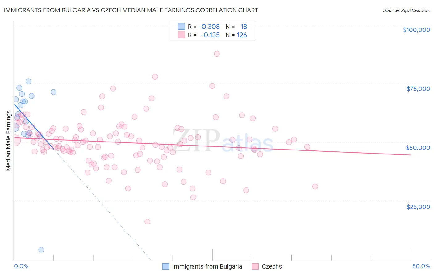 Immigrants from Bulgaria vs Czech Median Male Earnings