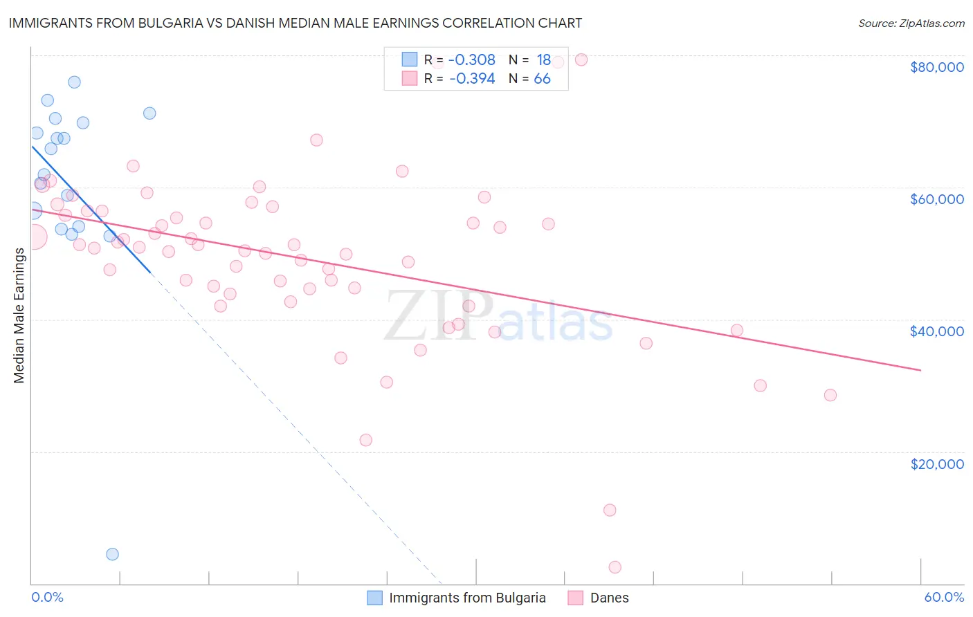 Immigrants from Bulgaria vs Danish Median Male Earnings