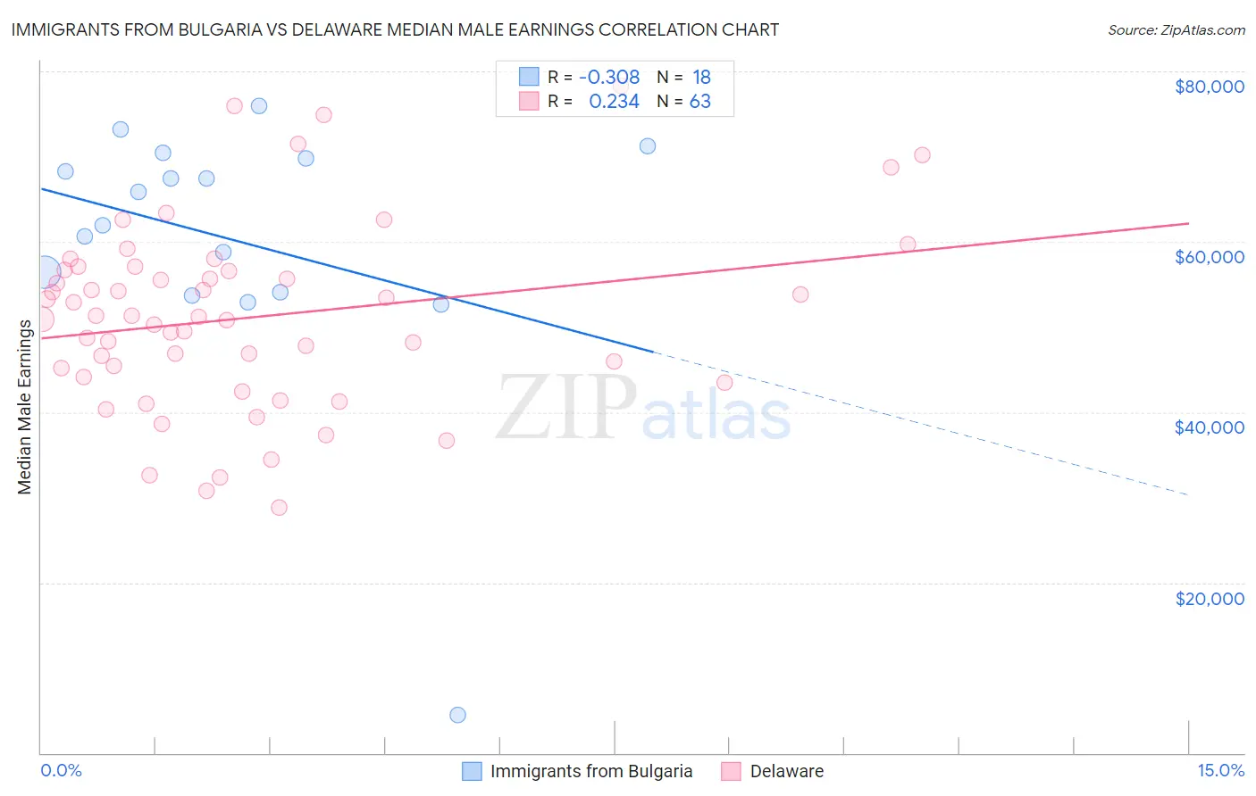 Immigrants from Bulgaria vs Delaware Median Male Earnings