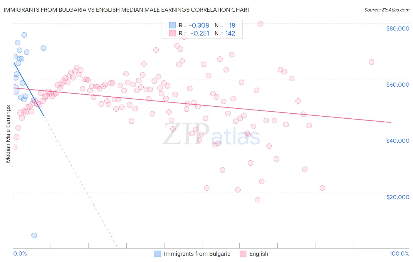 Immigrants from Bulgaria vs English Median Male Earnings