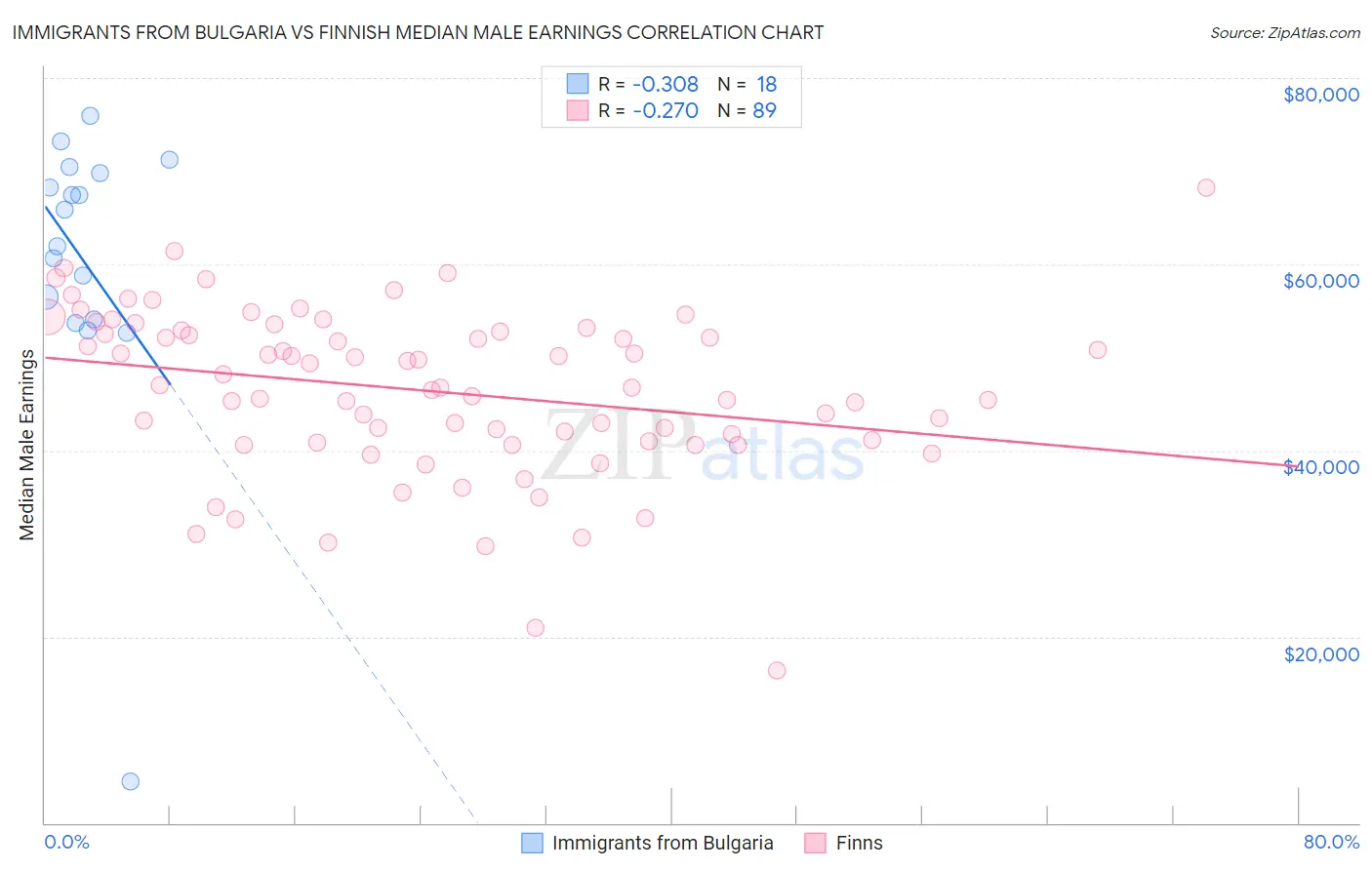 Immigrants from Bulgaria vs Finnish Median Male Earnings