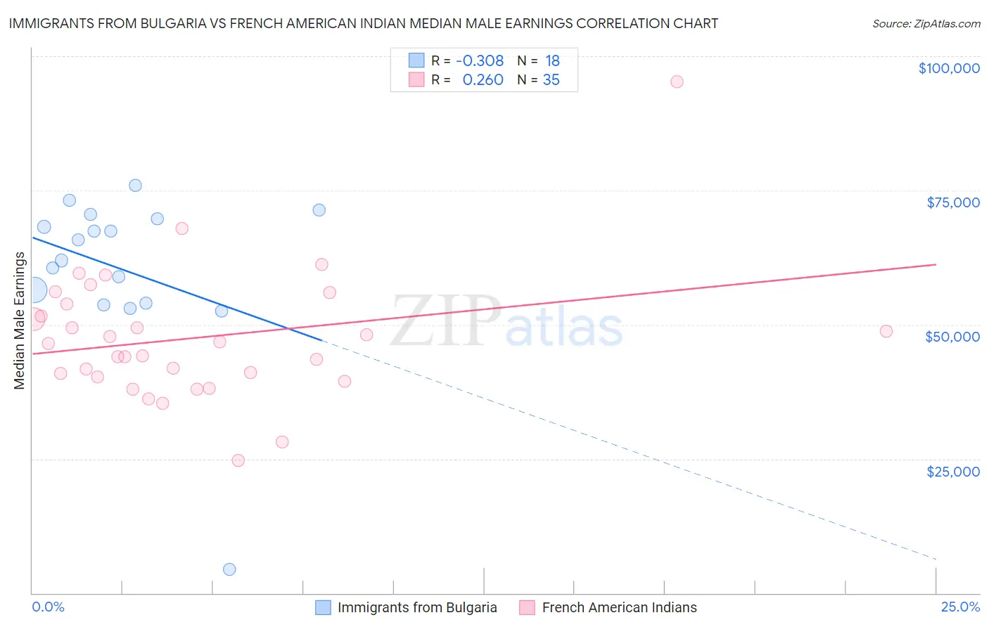 Immigrants from Bulgaria vs French American Indian Median Male Earnings