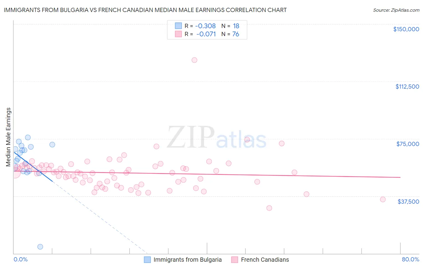 Immigrants from Bulgaria vs French Canadian Median Male Earnings