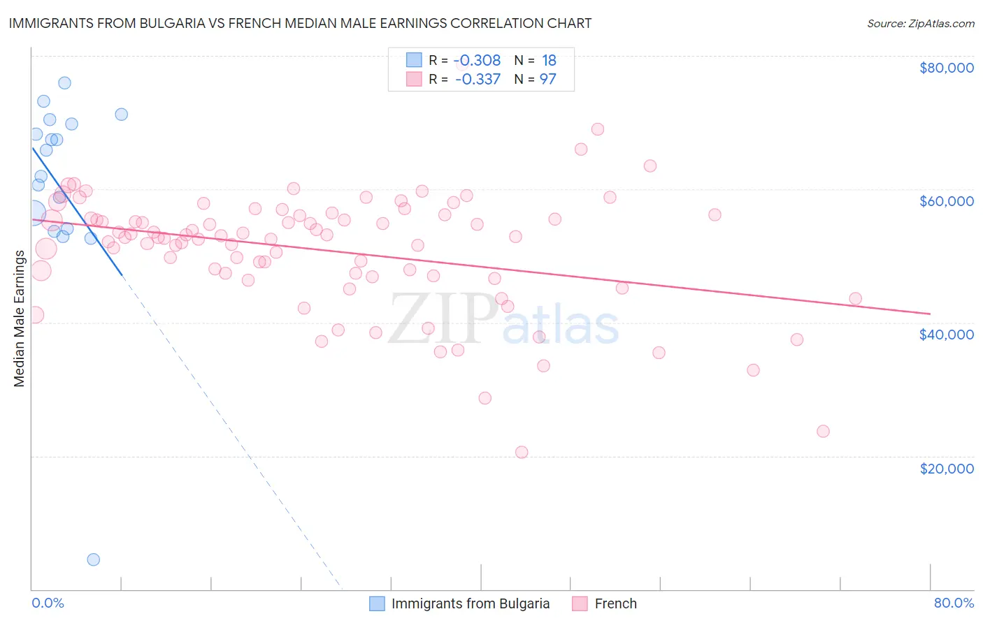 Immigrants from Bulgaria vs French Median Male Earnings