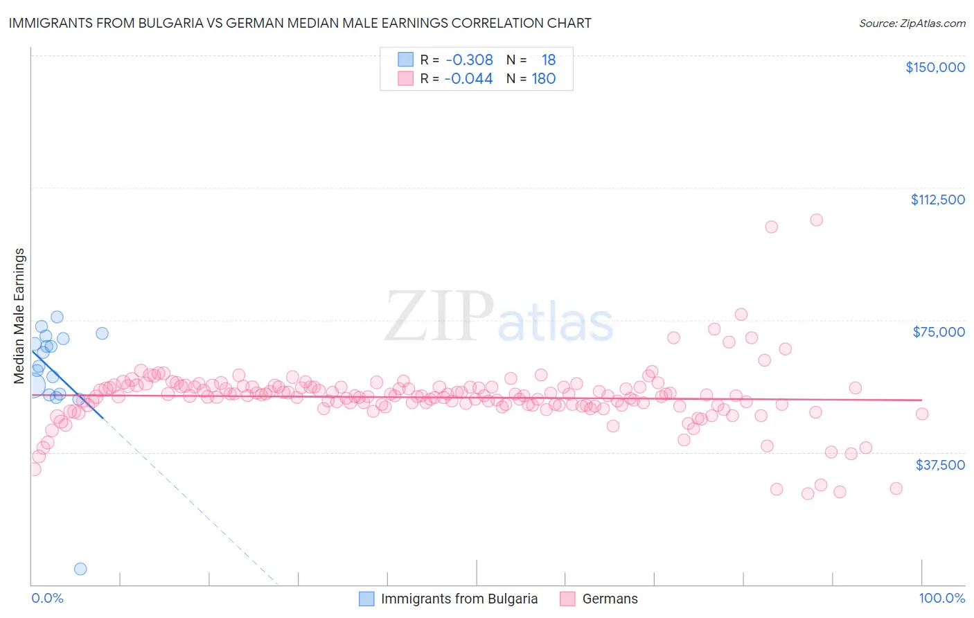 Immigrants from Bulgaria vs German Median Male Earnings