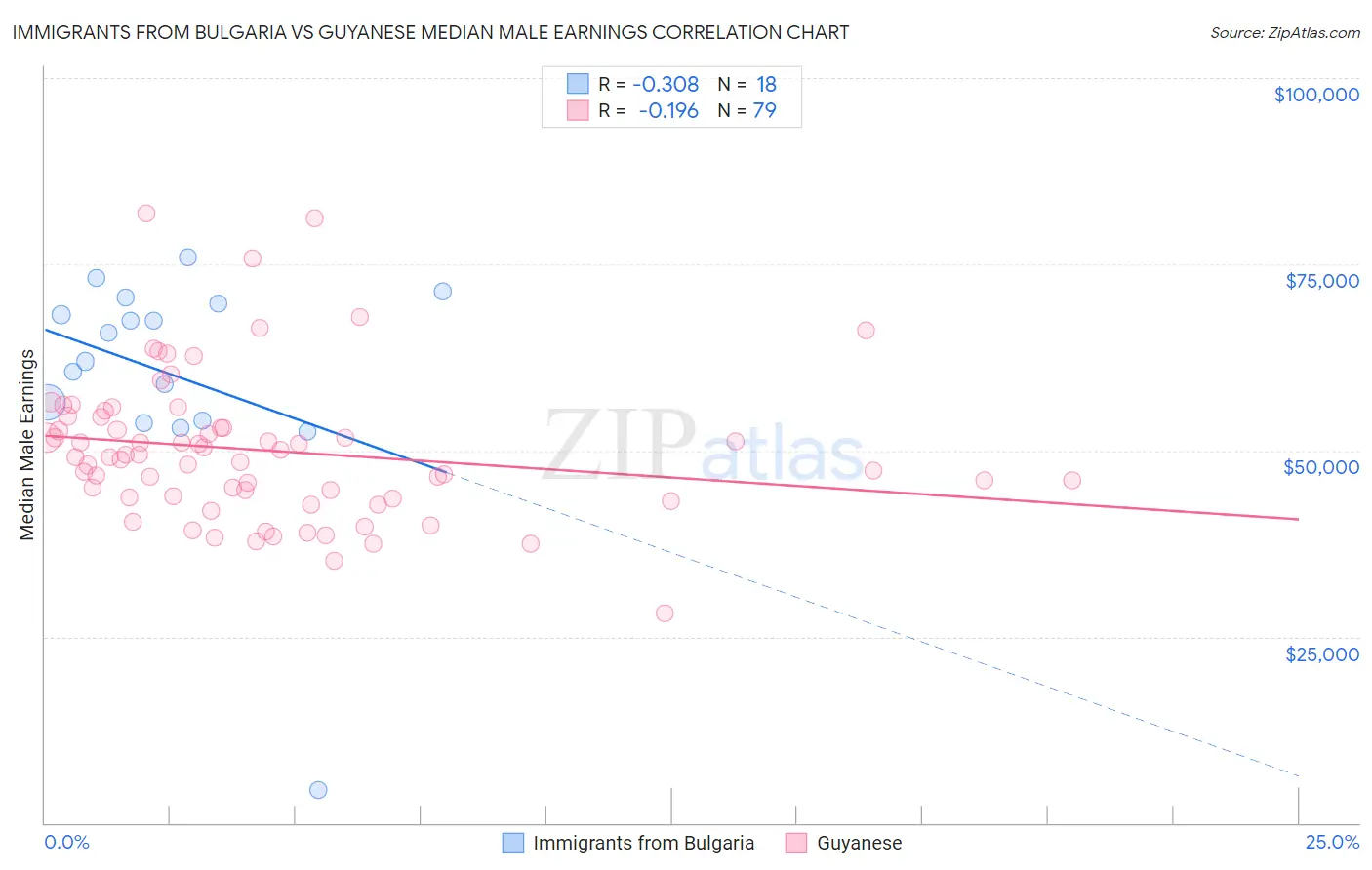 Immigrants from Bulgaria vs Guyanese Median Male Earnings