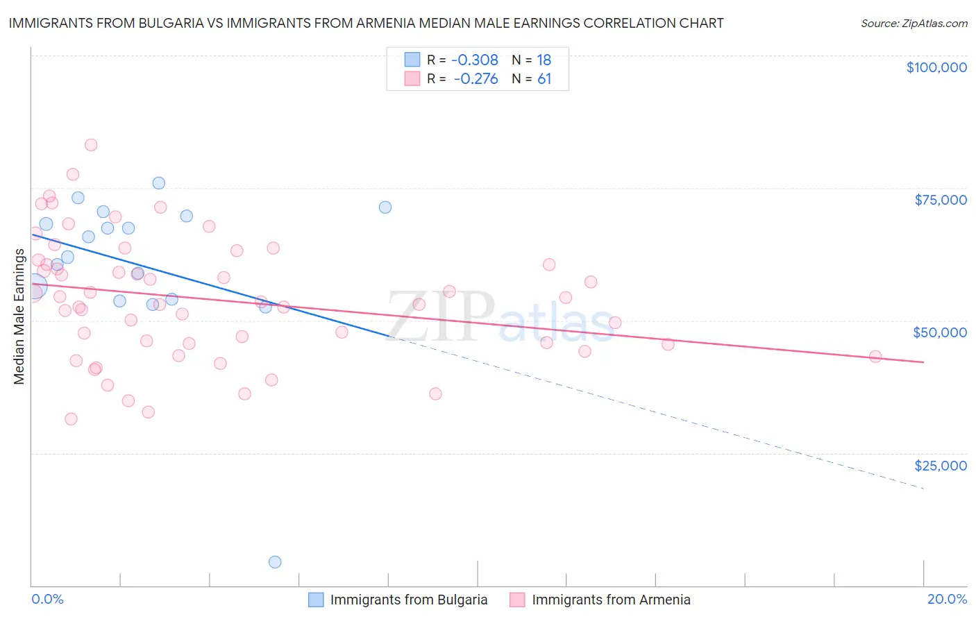 Immigrants from Bulgaria vs Immigrants from Armenia Median Male Earnings