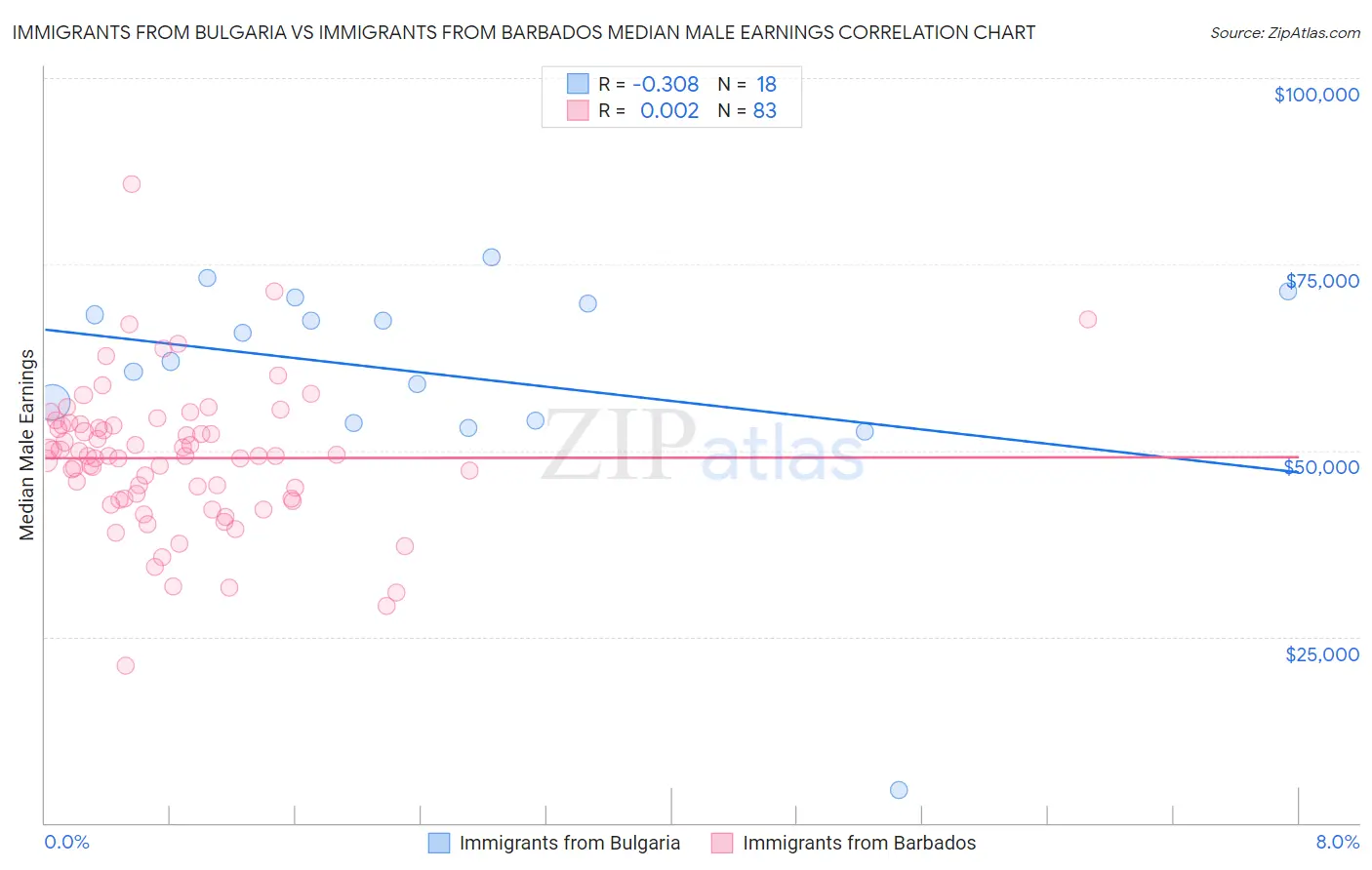 Immigrants from Bulgaria vs Immigrants from Barbados Median Male Earnings