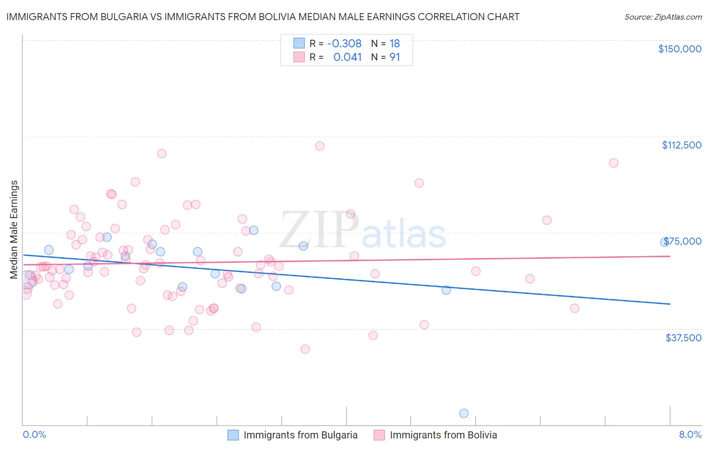 Immigrants from Bulgaria vs Immigrants from Bolivia Median Male Earnings