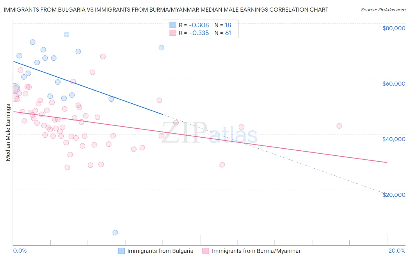 Immigrants from Bulgaria vs Immigrants from Burma/Myanmar Median Male Earnings