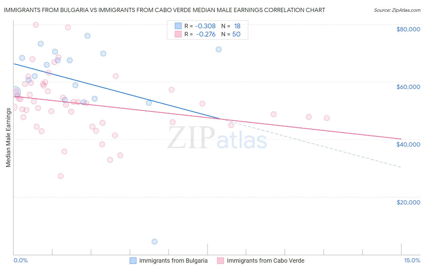 Immigrants from Bulgaria vs Immigrants from Cabo Verde Median Male Earnings