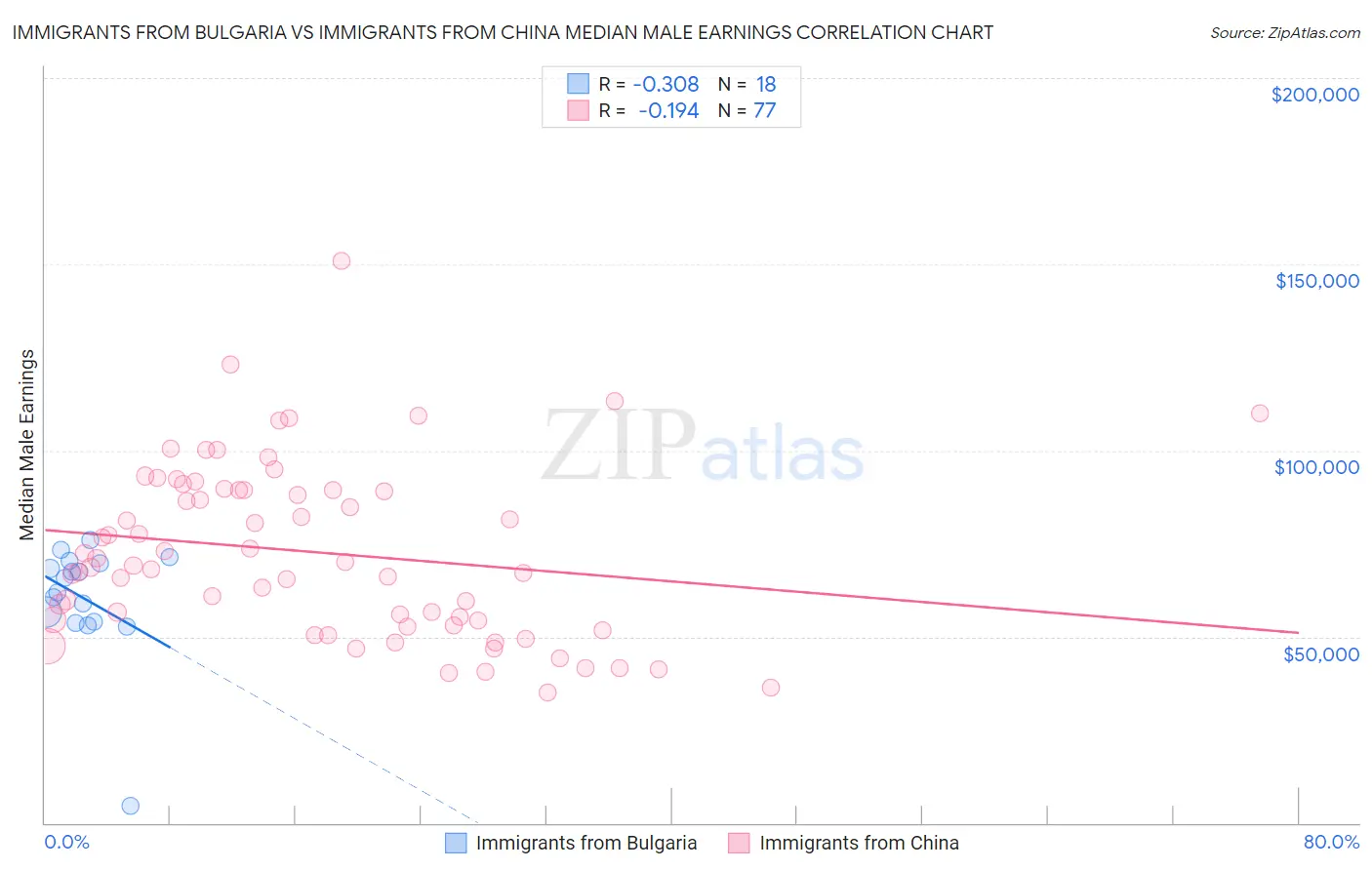 Immigrants from Bulgaria vs Immigrants from China Median Male Earnings