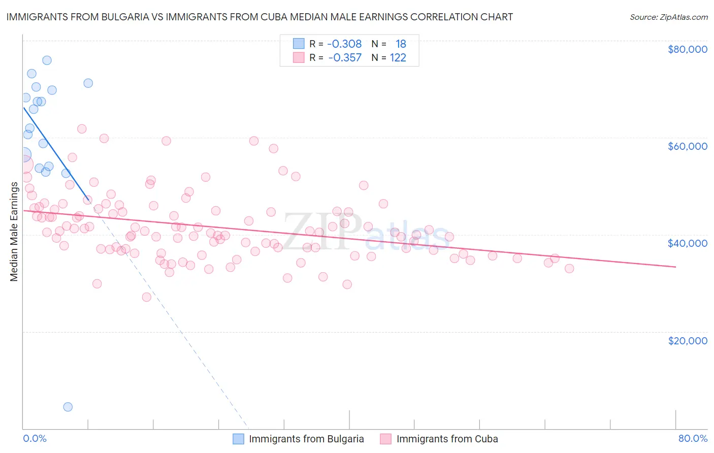 Immigrants from Bulgaria vs Immigrants from Cuba Median Male Earnings