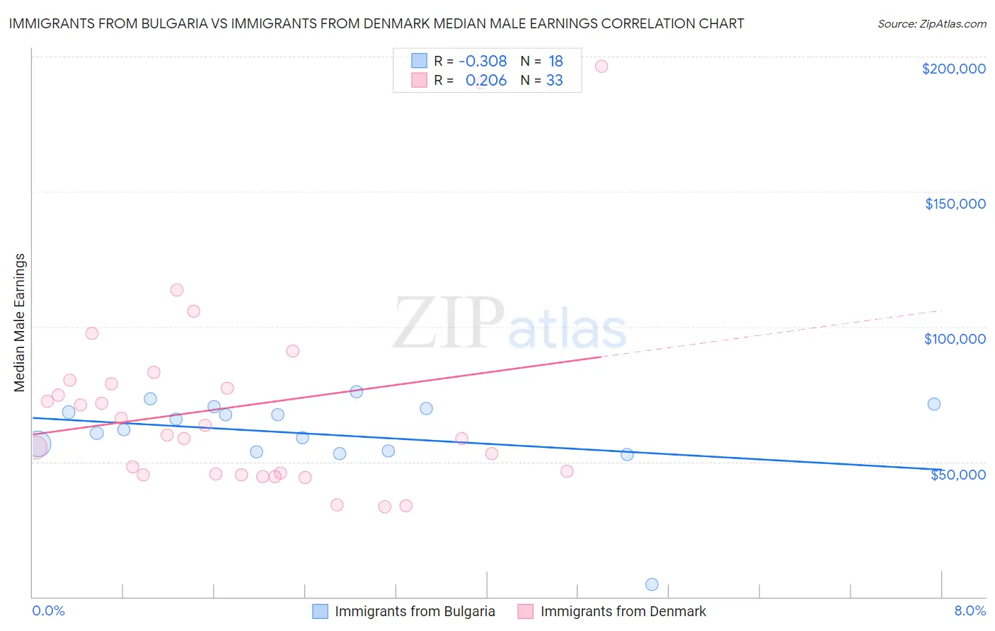 Immigrants from Bulgaria vs Immigrants from Denmark Median Male Earnings
