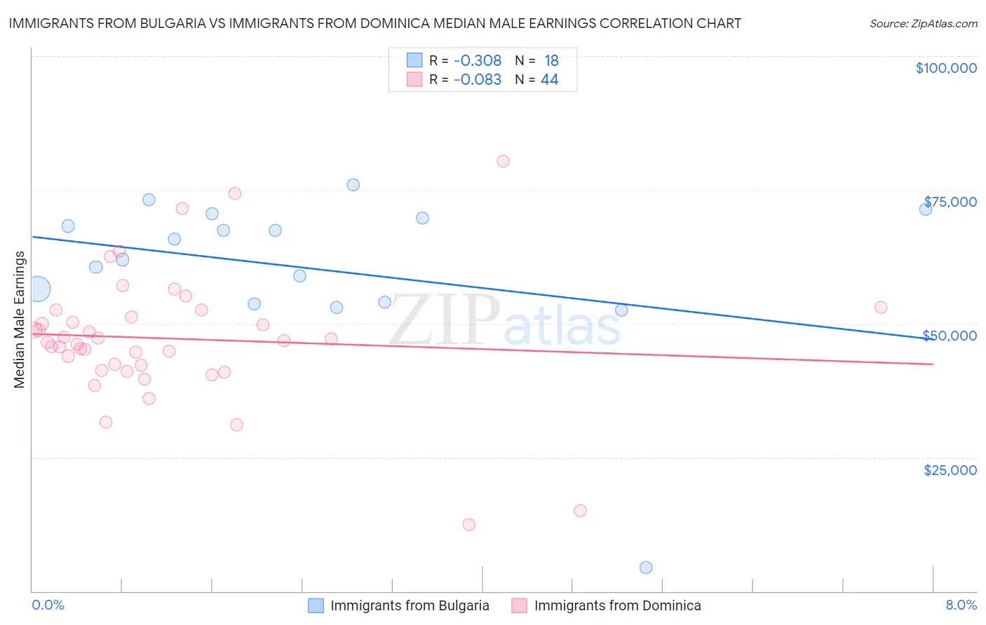 Immigrants from Bulgaria vs Immigrants from Dominica Median Male Earnings