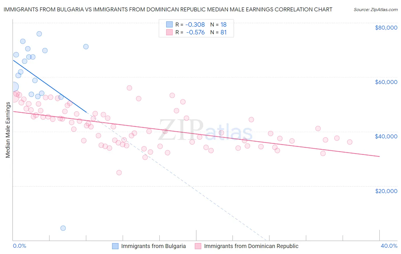 Immigrants from Bulgaria vs Immigrants from Dominican Republic Median Male Earnings