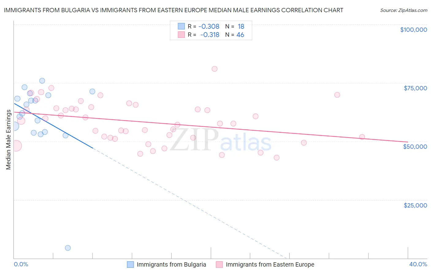 Immigrants from Bulgaria vs Immigrants from Eastern Europe Median Male Earnings