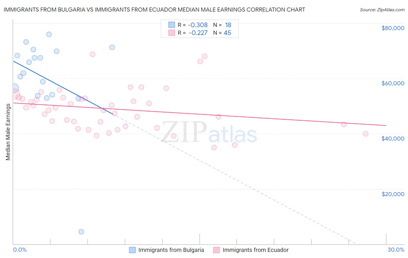 Immigrants from Bulgaria vs Immigrants from Ecuador Median Male Earnings