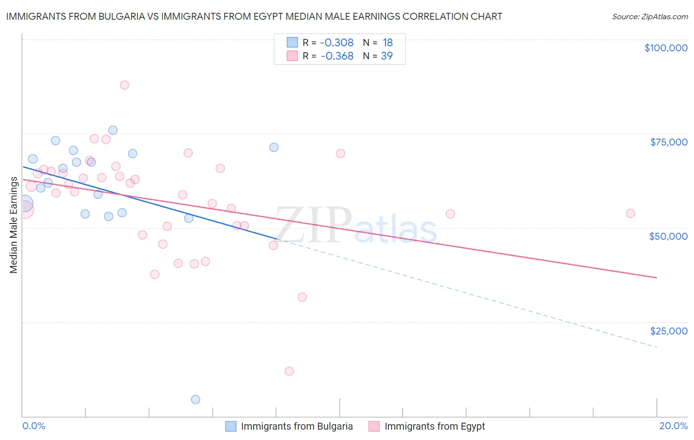 Immigrants from Bulgaria vs Immigrants from Egypt Median Male Earnings