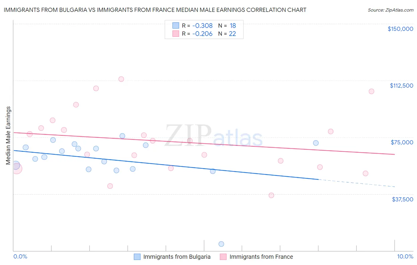 Immigrants from Bulgaria vs Immigrants from France Median Male Earnings