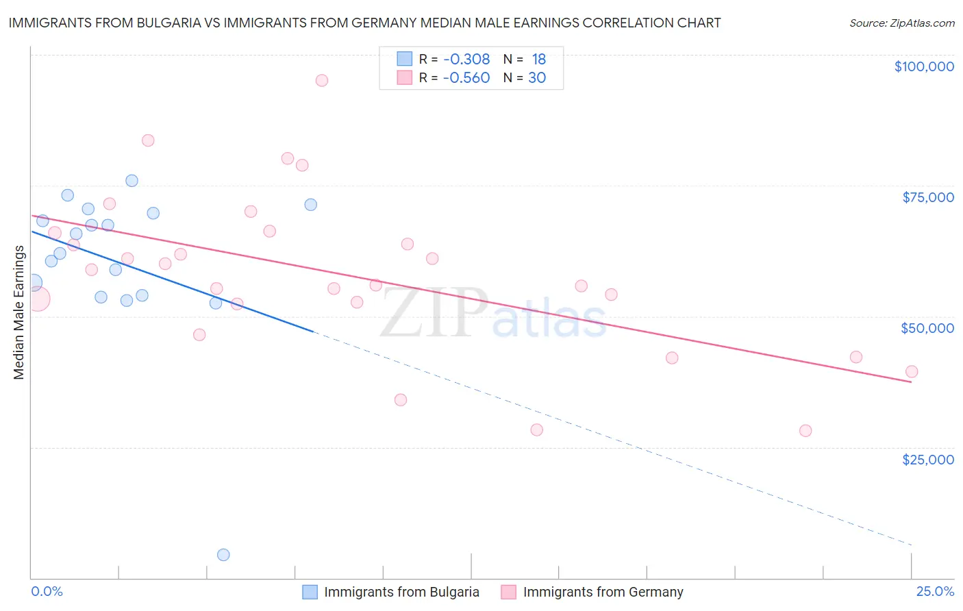 Immigrants from Bulgaria vs Immigrants from Germany Median Male Earnings