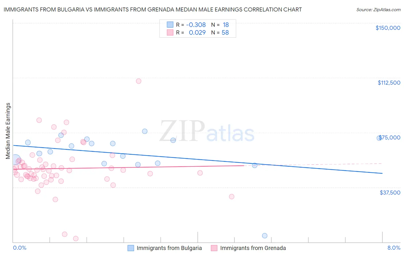Immigrants from Bulgaria vs Immigrants from Grenada Median Male Earnings