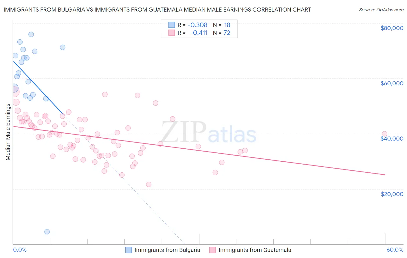 Immigrants from Bulgaria vs Immigrants from Guatemala Median Male Earnings