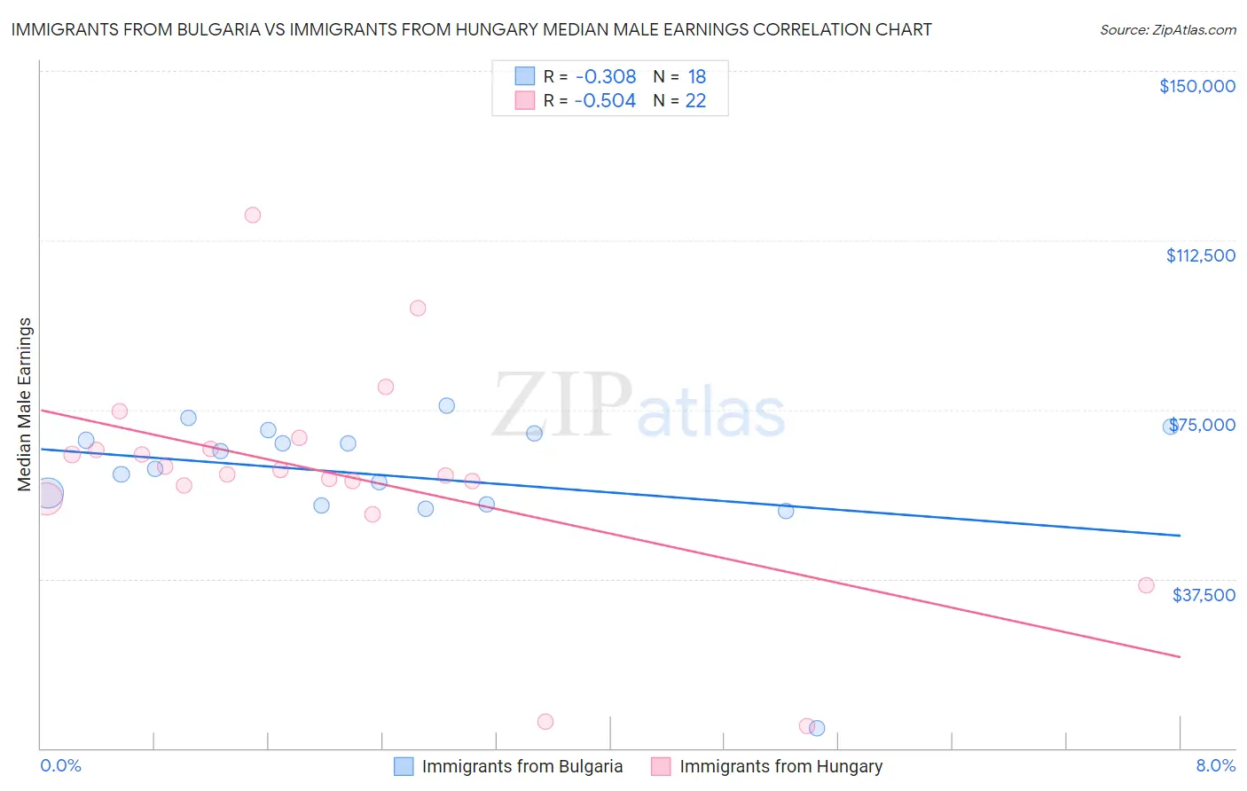 Immigrants from Bulgaria vs Immigrants from Hungary Median Male Earnings