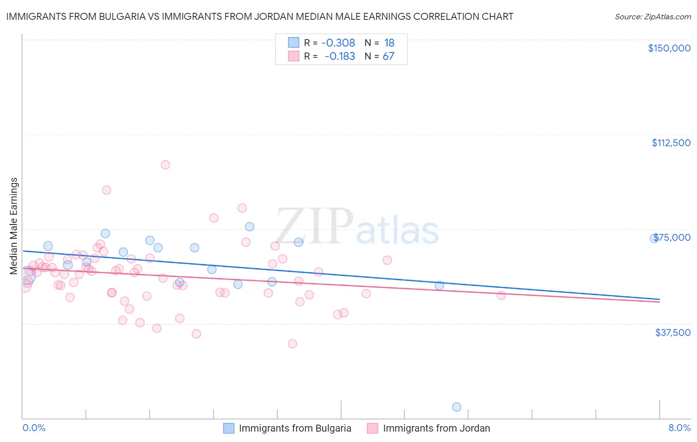 Immigrants from Bulgaria vs Immigrants from Jordan Median Male Earnings