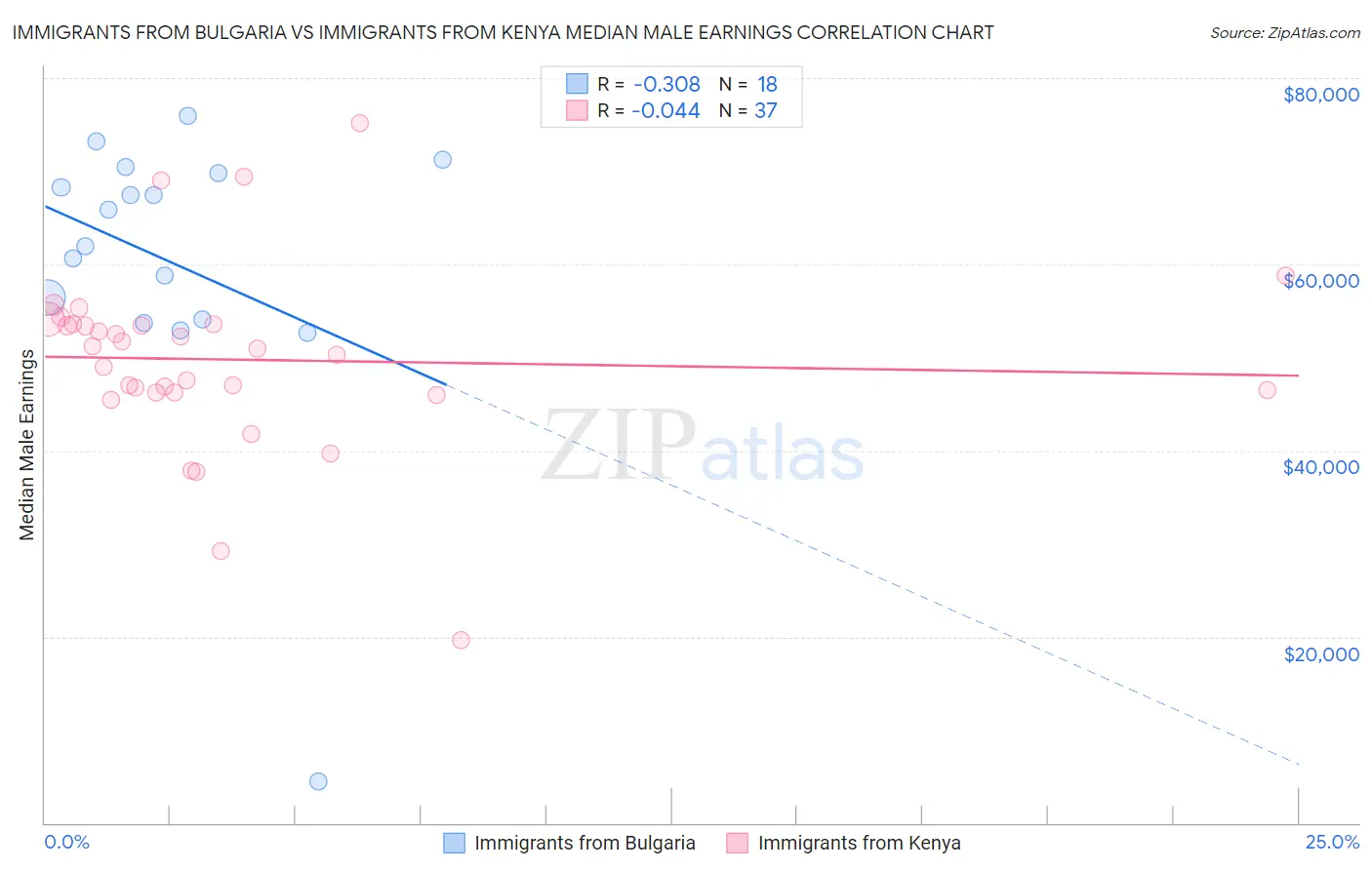 Immigrants from Bulgaria vs Immigrants from Kenya Median Male Earnings