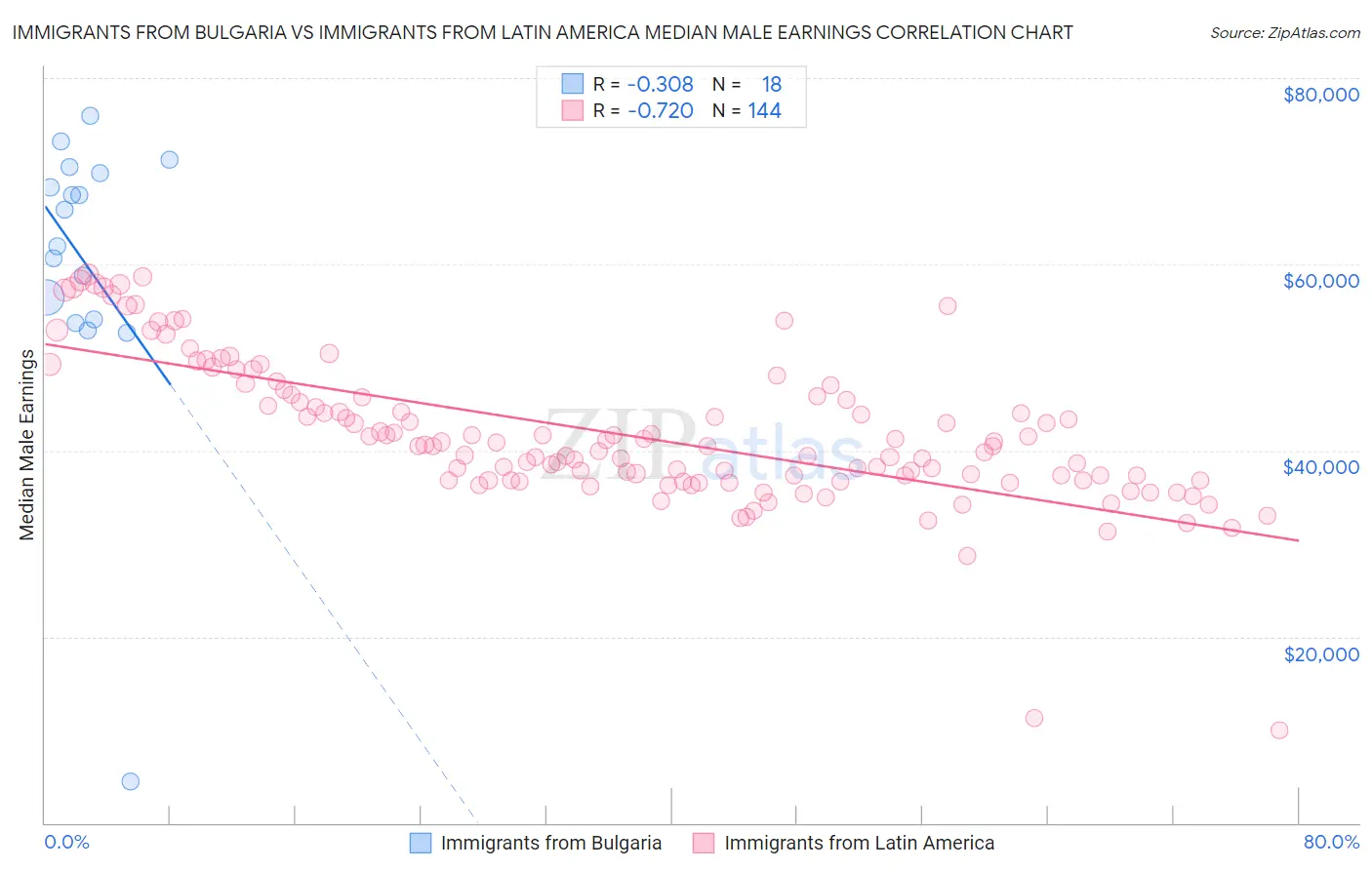 Immigrants from Bulgaria vs Immigrants from Latin America Median Male Earnings