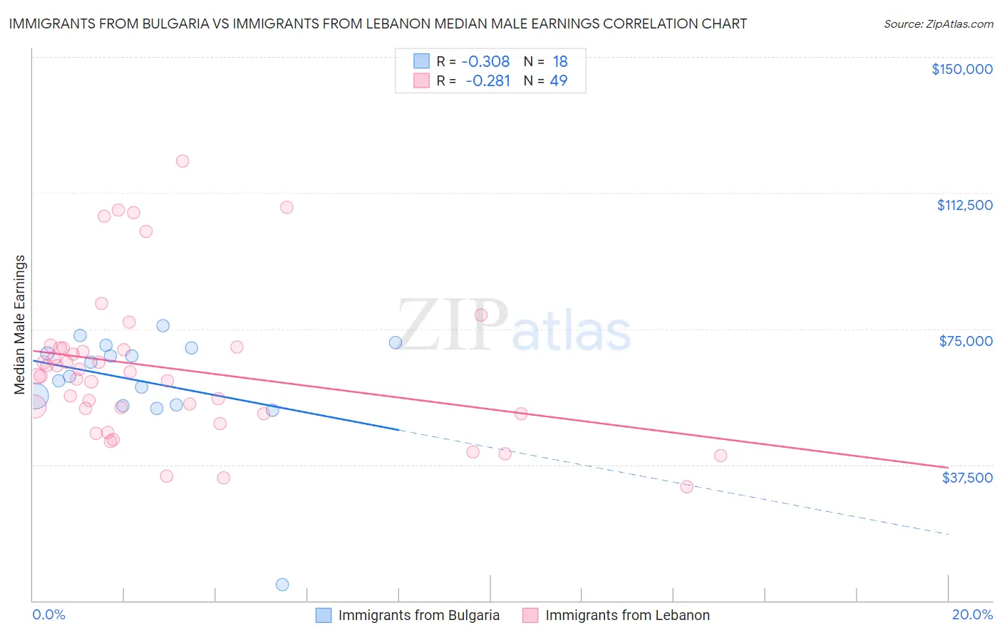 Immigrants from Bulgaria vs Immigrants from Lebanon Median Male Earnings