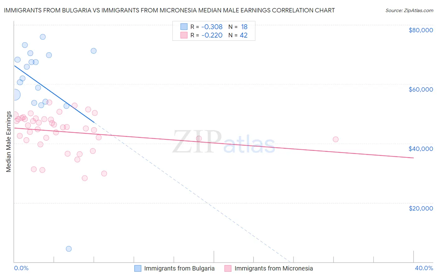 Immigrants from Bulgaria vs Immigrants from Micronesia Median Male Earnings