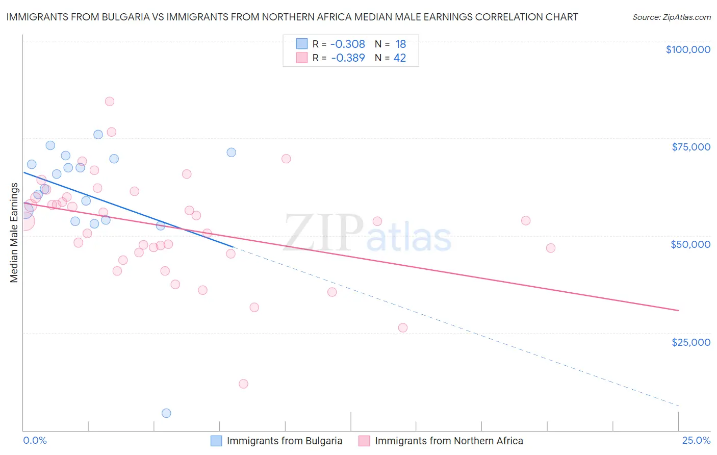 Immigrants from Bulgaria vs Immigrants from Northern Africa Median Male Earnings