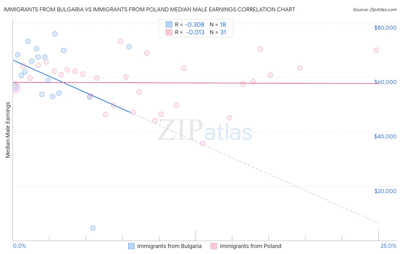 Immigrants from Bulgaria vs Immigrants from Poland Median Male Earnings