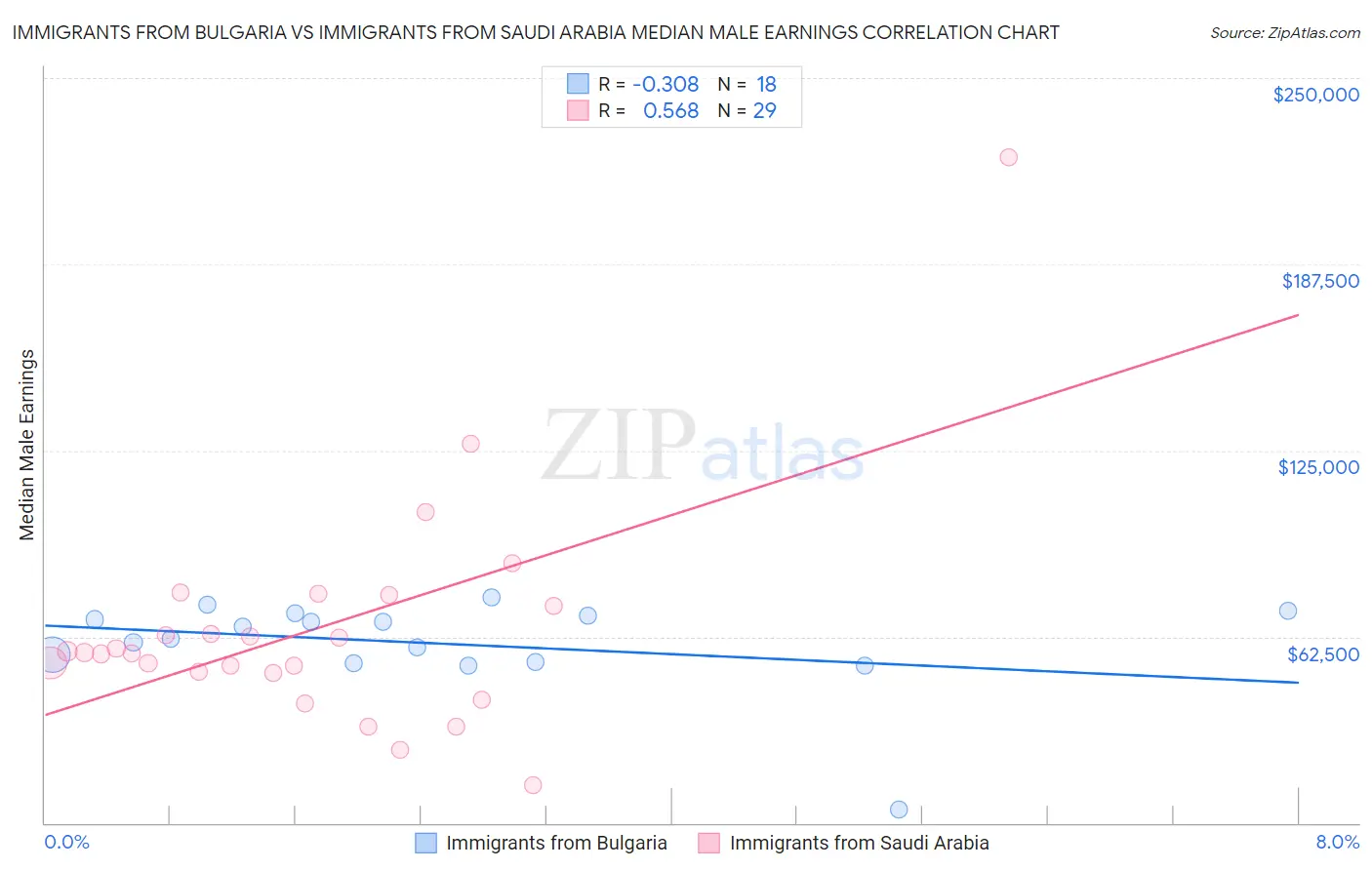Immigrants from Bulgaria vs Immigrants from Saudi Arabia Median Male Earnings