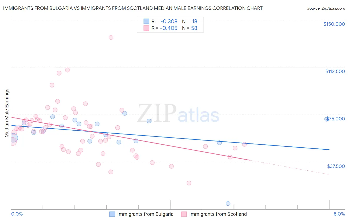 Immigrants from Bulgaria vs Immigrants from Scotland Median Male Earnings