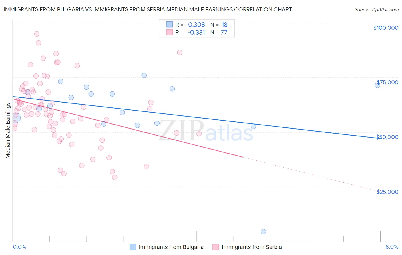 Immigrants from Bulgaria vs Immigrants from Serbia Median Male Earnings