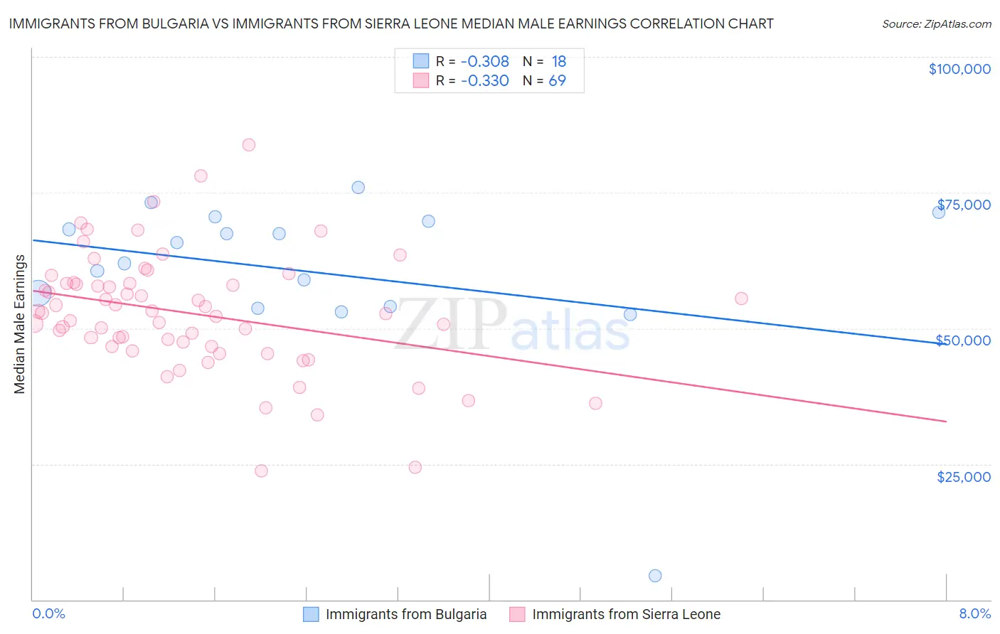 Immigrants from Bulgaria vs Immigrants from Sierra Leone Median Male Earnings