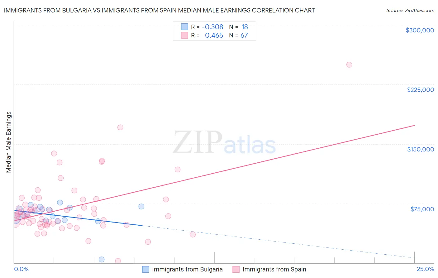 Immigrants from Bulgaria vs Immigrants from Spain Median Male Earnings