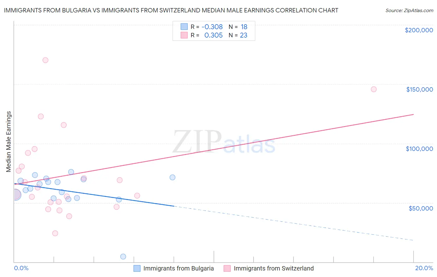 Immigrants from Bulgaria vs Immigrants from Switzerland Median Male Earnings