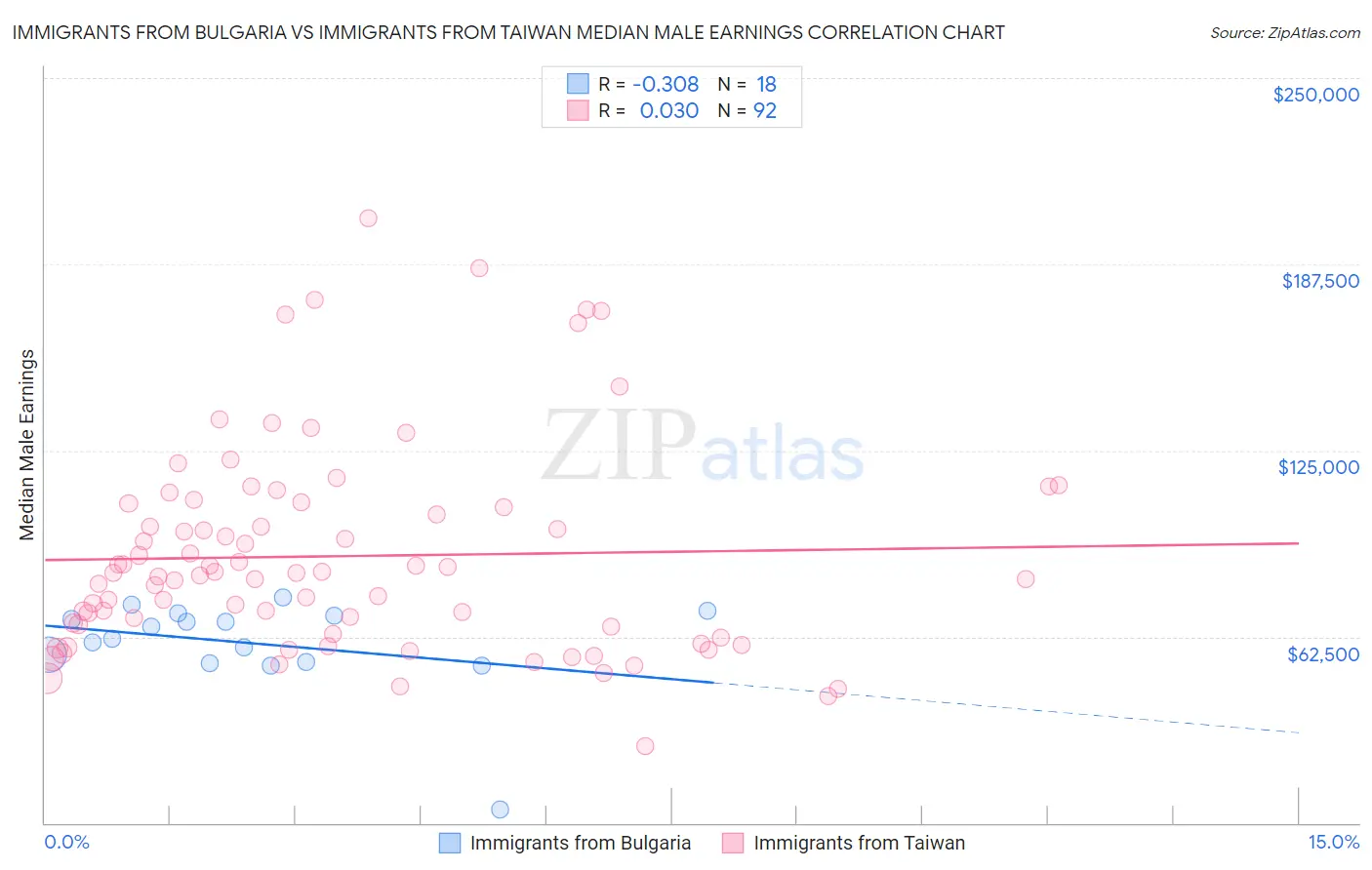 Immigrants from Bulgaria vs Immigrants from Taiwan Median Male Earnings