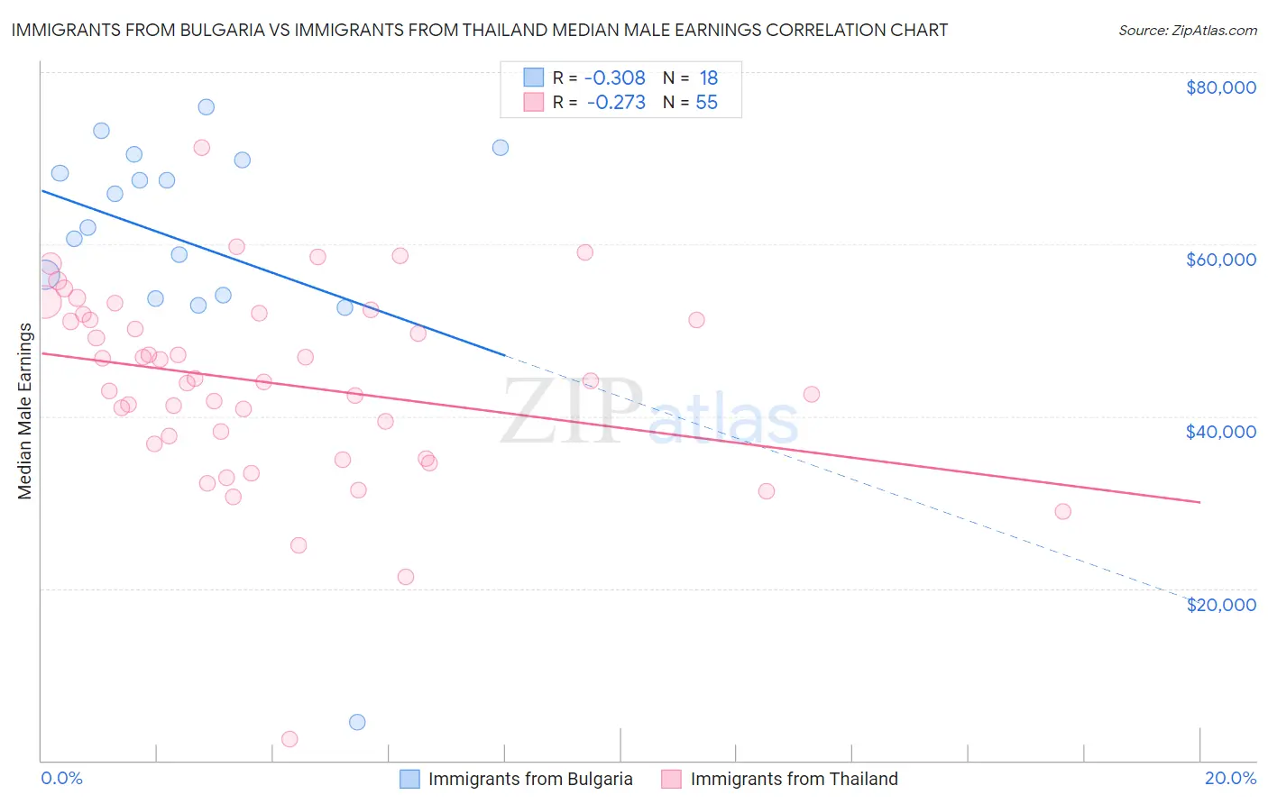 Immigrants from Bulgaria vs Immigrants from Thailand Median Male Earnings