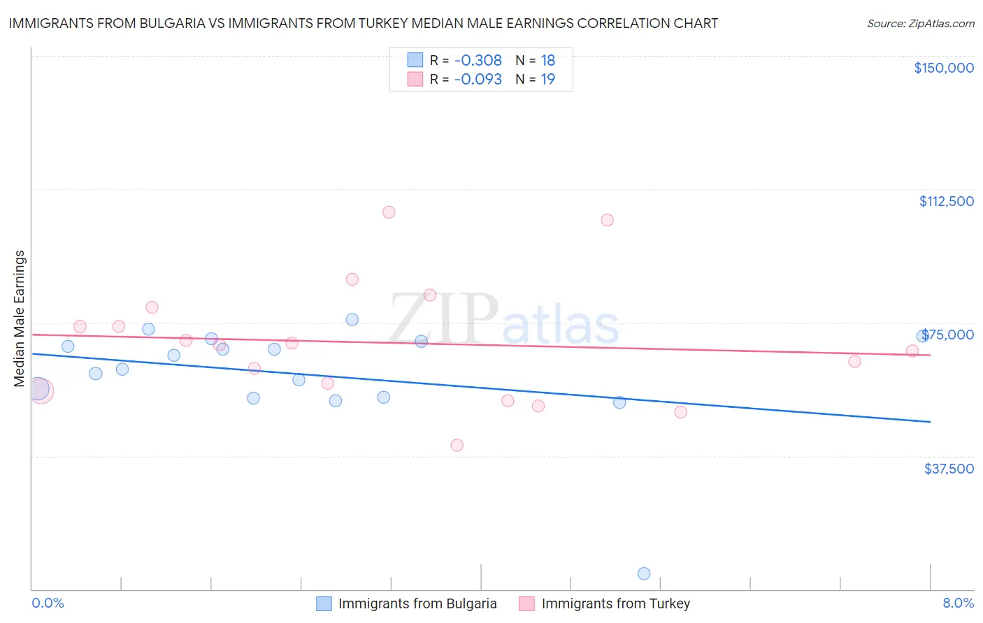 Immigrants from Bulgaria vs Immigrants from Turkey Median Male Earnings