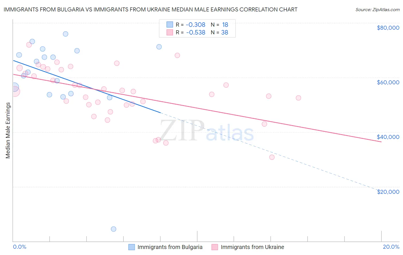 Immigrants from Bulgaria vs Immigrants from Ukraine Median Male Earnings