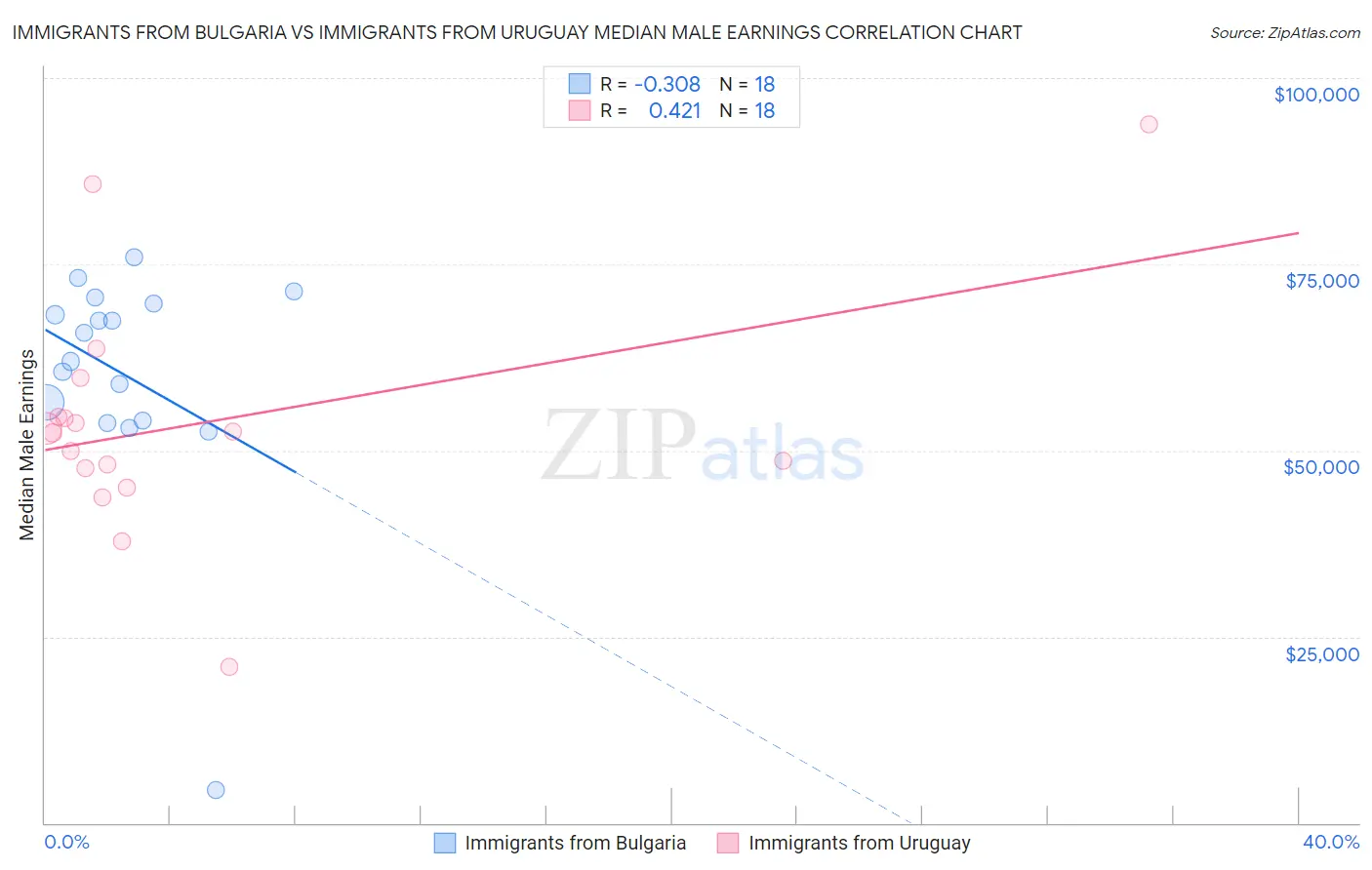 Immigrants from Bulgaria vs Immigrants from Uruguay Median Male Earnings