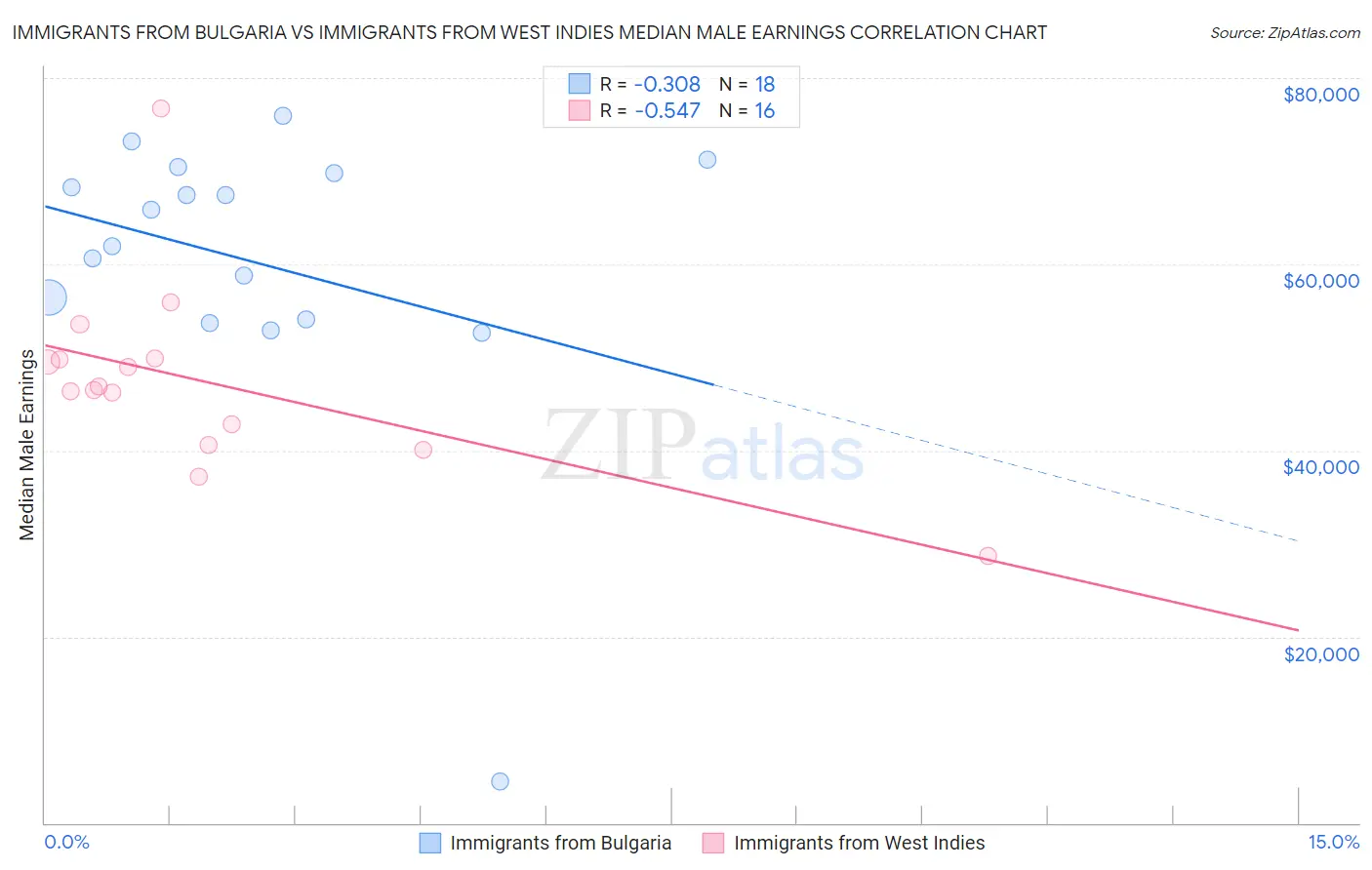 Immigrants from Bulgaria vs Immigrants from West Indies Median Male Earnings